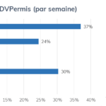 Temps passé sur RDV Permis